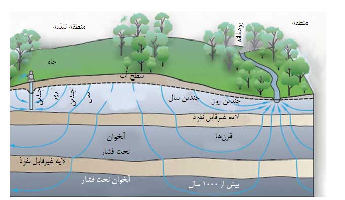 منابع آب ژرف
